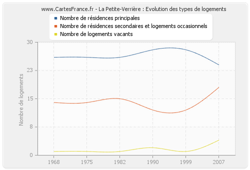 La Petite-Verrière : Evolution des types de logements